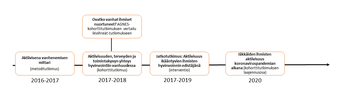 AGNES-tutkimuksen vaiheet